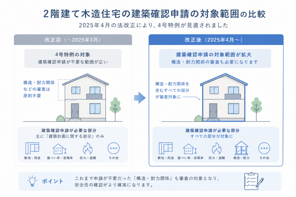2025年法改正による4号特例の縮小イメージ