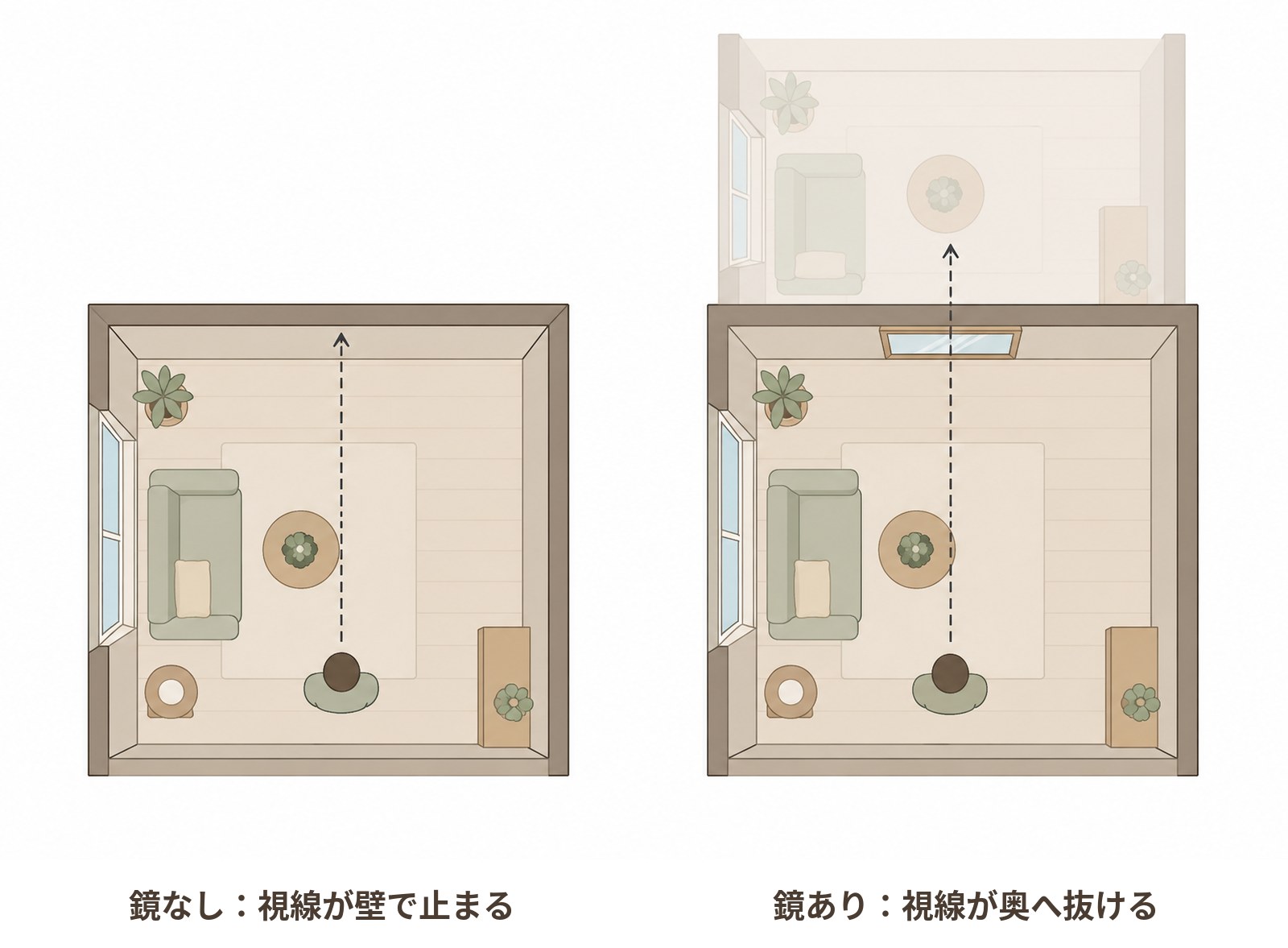 鏡で部屋を広く見せる仕組みの図解──壁で止まる視線と、鏡で奥へ抜ける視線の比較