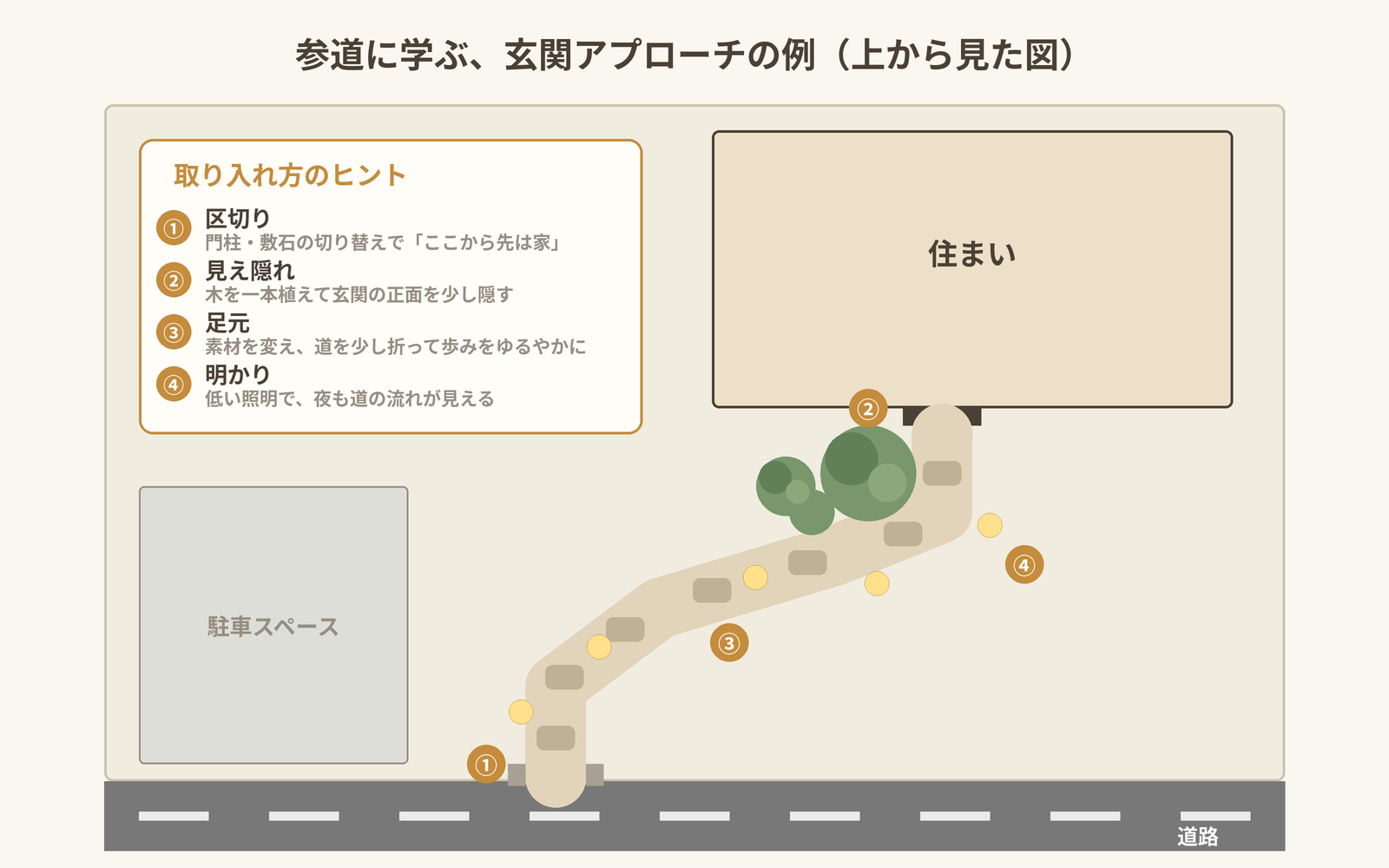 参道に学ぶ玄関アプローチの例──植栽で正面を隠し、少し折れて玄関へ向かう道と足元の照明