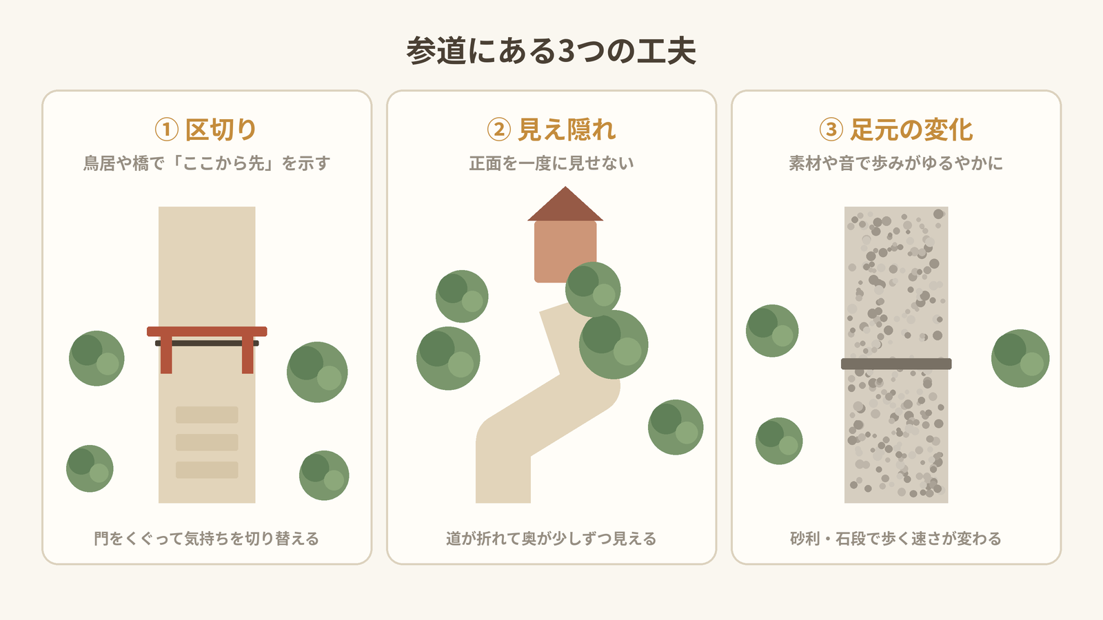 参道の3つの工夫の図解──鳥居の区切り、見え隠れする道、玉砂利の足元